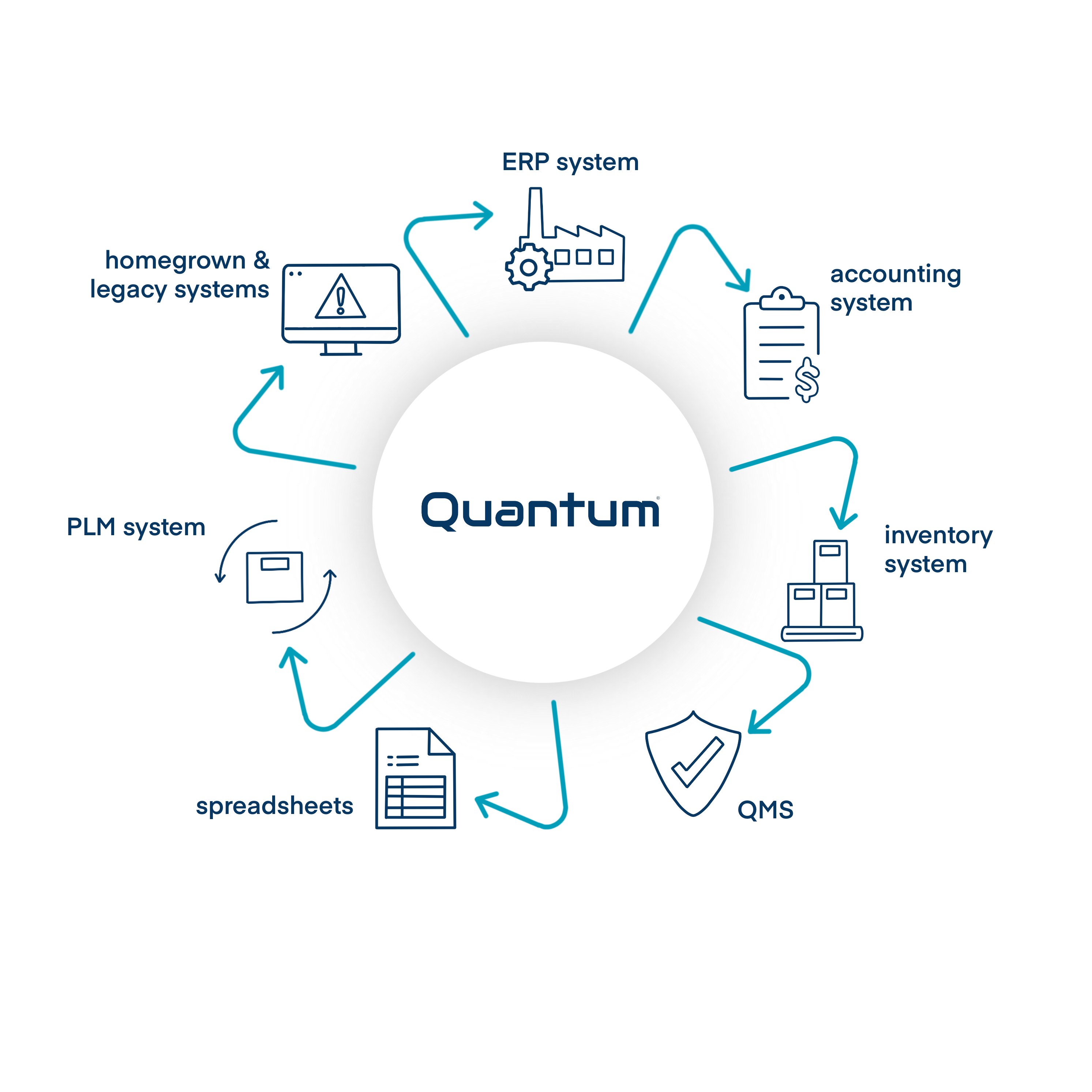 manufacturing integrations
